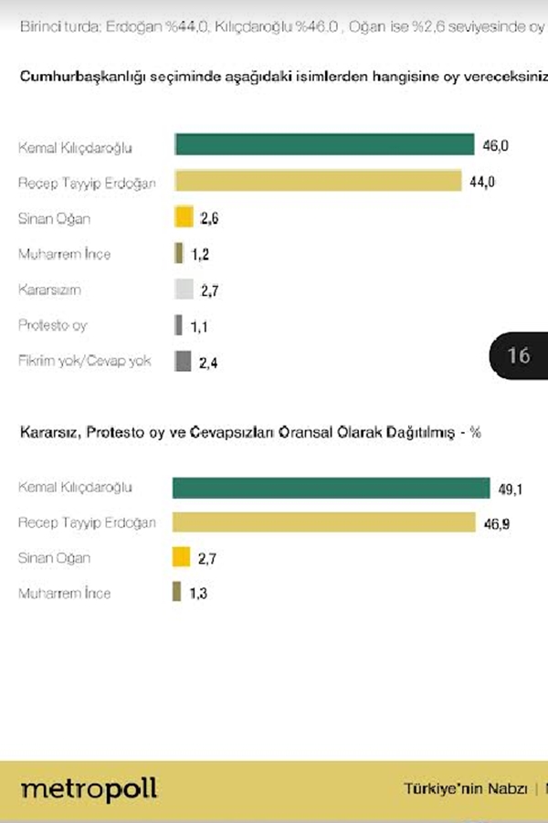 Τουρκικές εκλογές: Θρίλερ δείχνει η τελευταία δημοσκόπηση-1