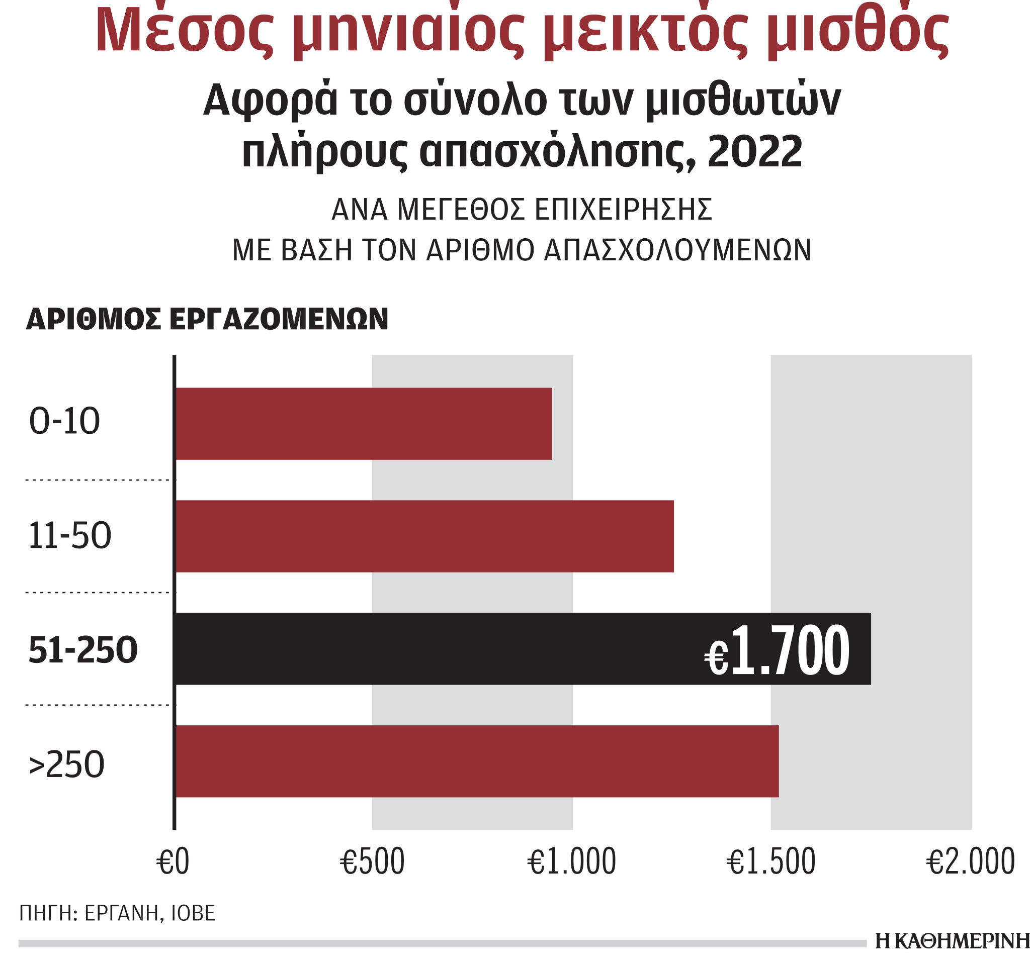Γιατί δεν βρίσκουν εργαζομένους οι επιχειρήσεις-2