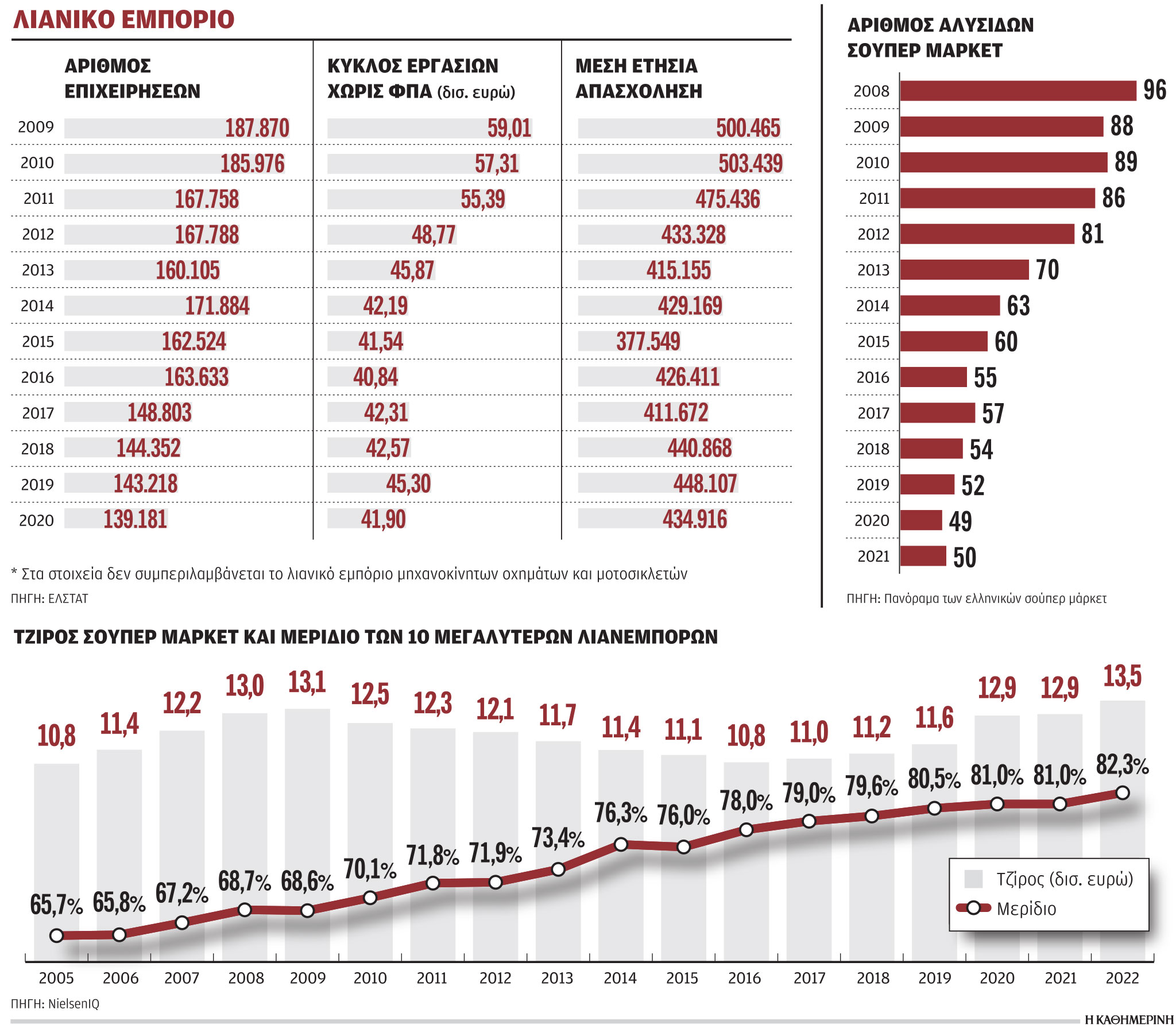 Ο βίαιος μετασχηματισμός του λιανεμπορίου σε 11 χρόνια-1
