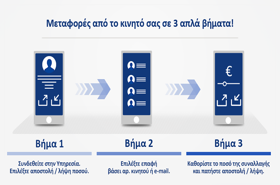 Ερχονται τραπεζικά πακέτα συναλλαγών με μηνιαία χρέωση-1