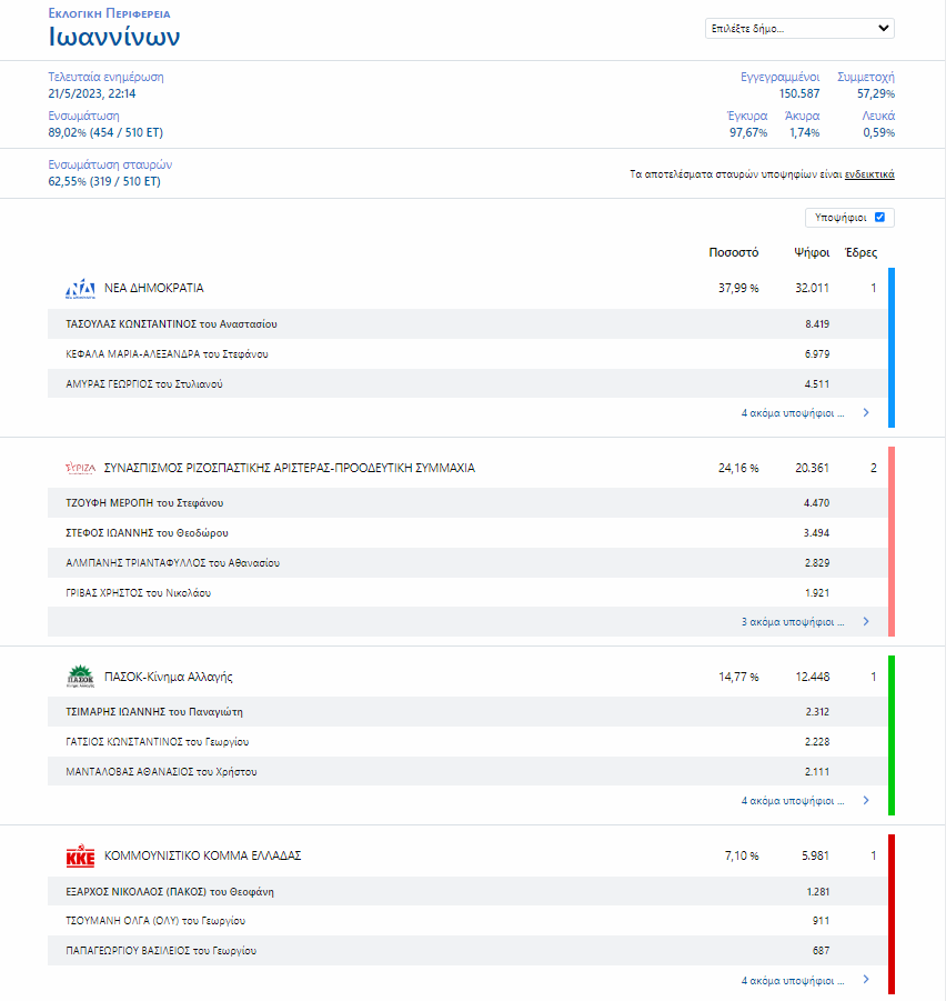 Εκλογές 2023: Η μάχη του σταυρού – Ποιος προηγείται στις μεγάλες πόλεις-12