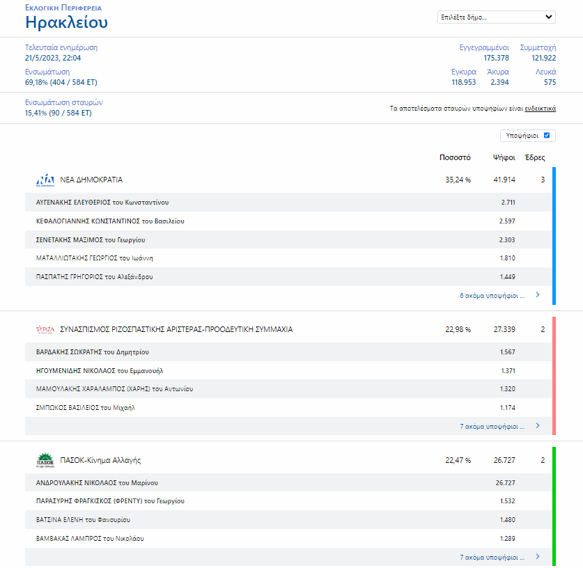 Εκλογές 2023: Η μάχη του σταυρού – Ποιος προηγείται στις μεγάλες πόλεις-8