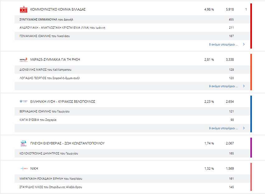 Εκλογές 2023: Η μάχη του σταυρού – Ποιος προηγείται στις μεγάλες πόλεις-9