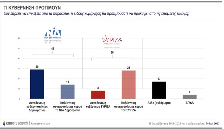 Δημοσκόπηση: Προβάδισμα 5,8% για τη ΝΔ στην πρόθεση ψήφου – Τι ζητούν οι πολίτες από την επόμενη κυβέρνηση-2