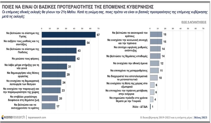 Δημοσκόπηση: Προβάδισμα 5,8% για τη ΝΔ στην πρόθεση ψήφου – Τι ζητούν οι πολίτες από την επόμενη κυβέρνηση-3