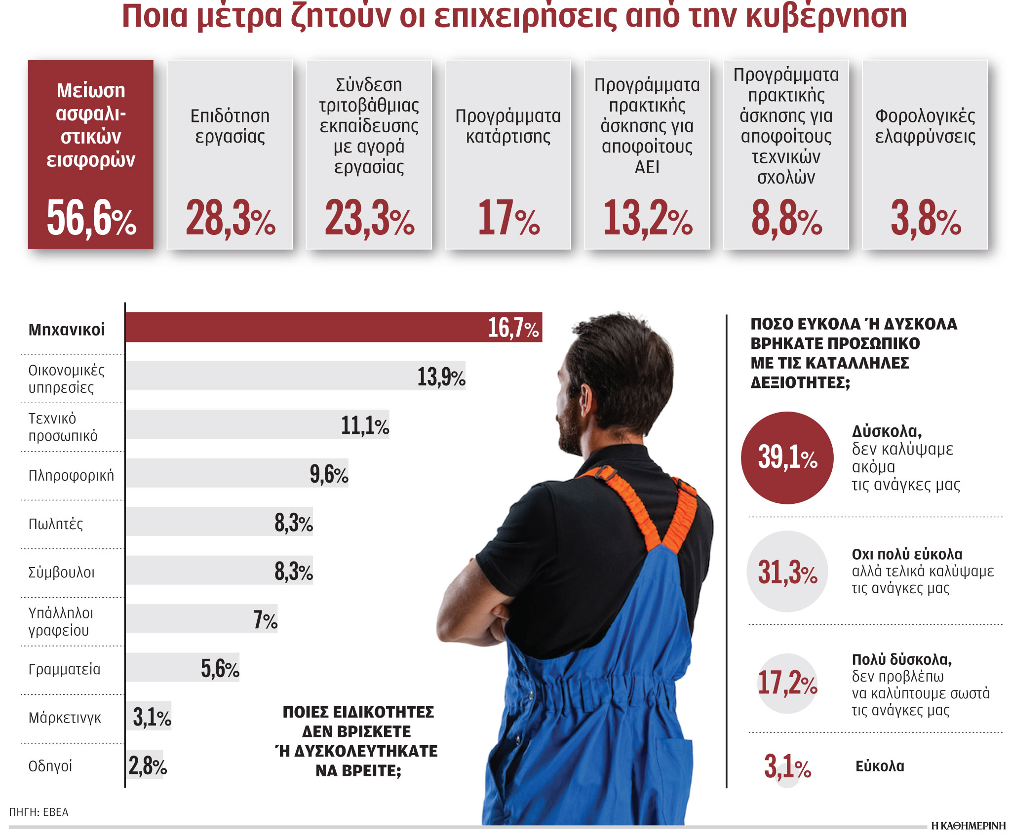 Γιατί δεν βρίσκουν εργαζομένους οι επιχειρήσεις-1