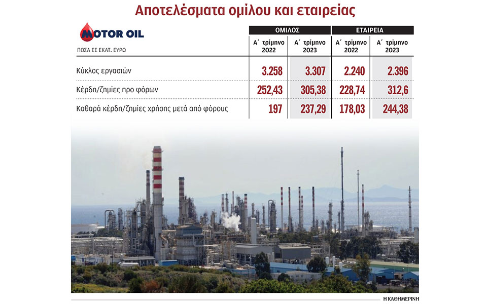 αυξήθηκαν-κατά-20-τα-κέρδη-της-motor-oil-το-πρώτο-562449142