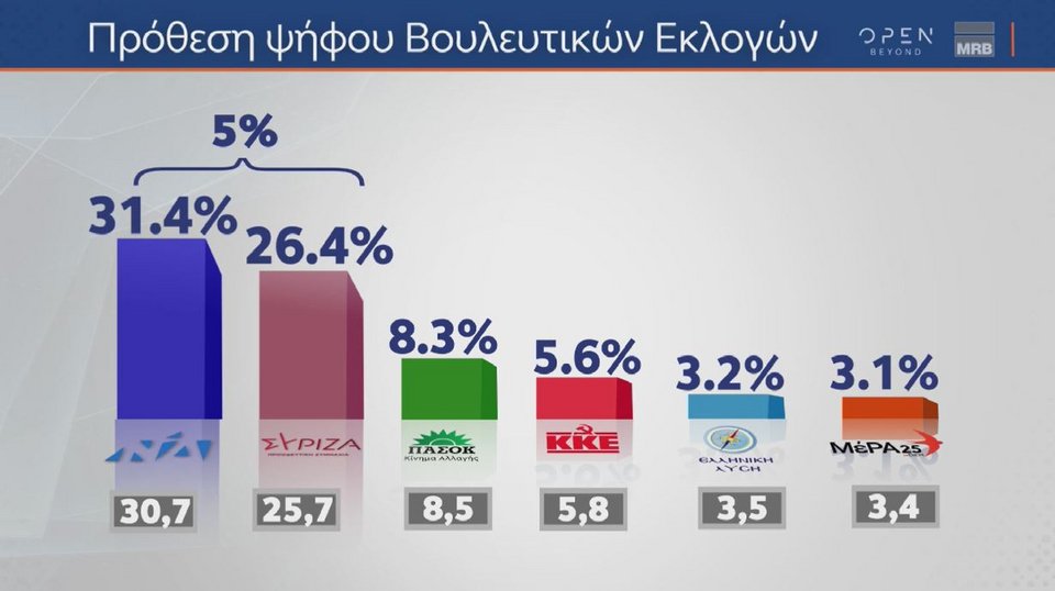 Δημοσκόπηση MRB: Προβάδισμα 5 μονάδων για τη ΝΔ έναντι του ΣΥΡΙΖΑ-1