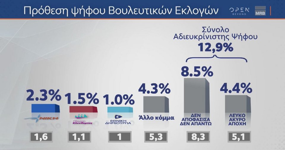 Δημοσκόπηση MRB: Προβάδισμα 5 μονάδων για τη ΝΔ έναντι του ΣΥΡΙΖΑ-2