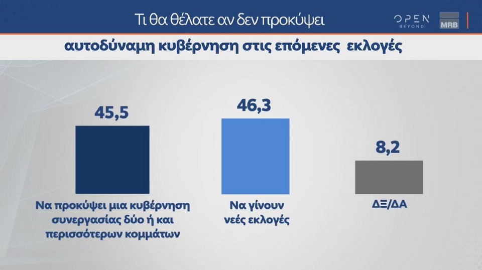 Δημοσκόπηση MRB: Προβάδισμα 5 μονάδων για τη ΝΔ έναντι του ΣΥΡΙΖΑ-3