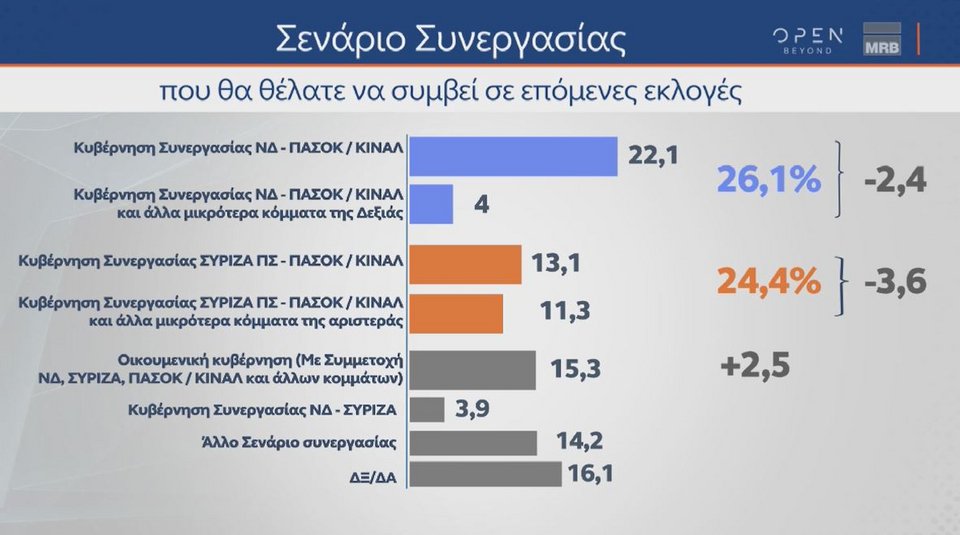 Δημοσκόπηση MRB: Προβάδισμα 5 μονάδων για τη ΝΔ έναντι του ΣΥΡΙΖΑ-4
