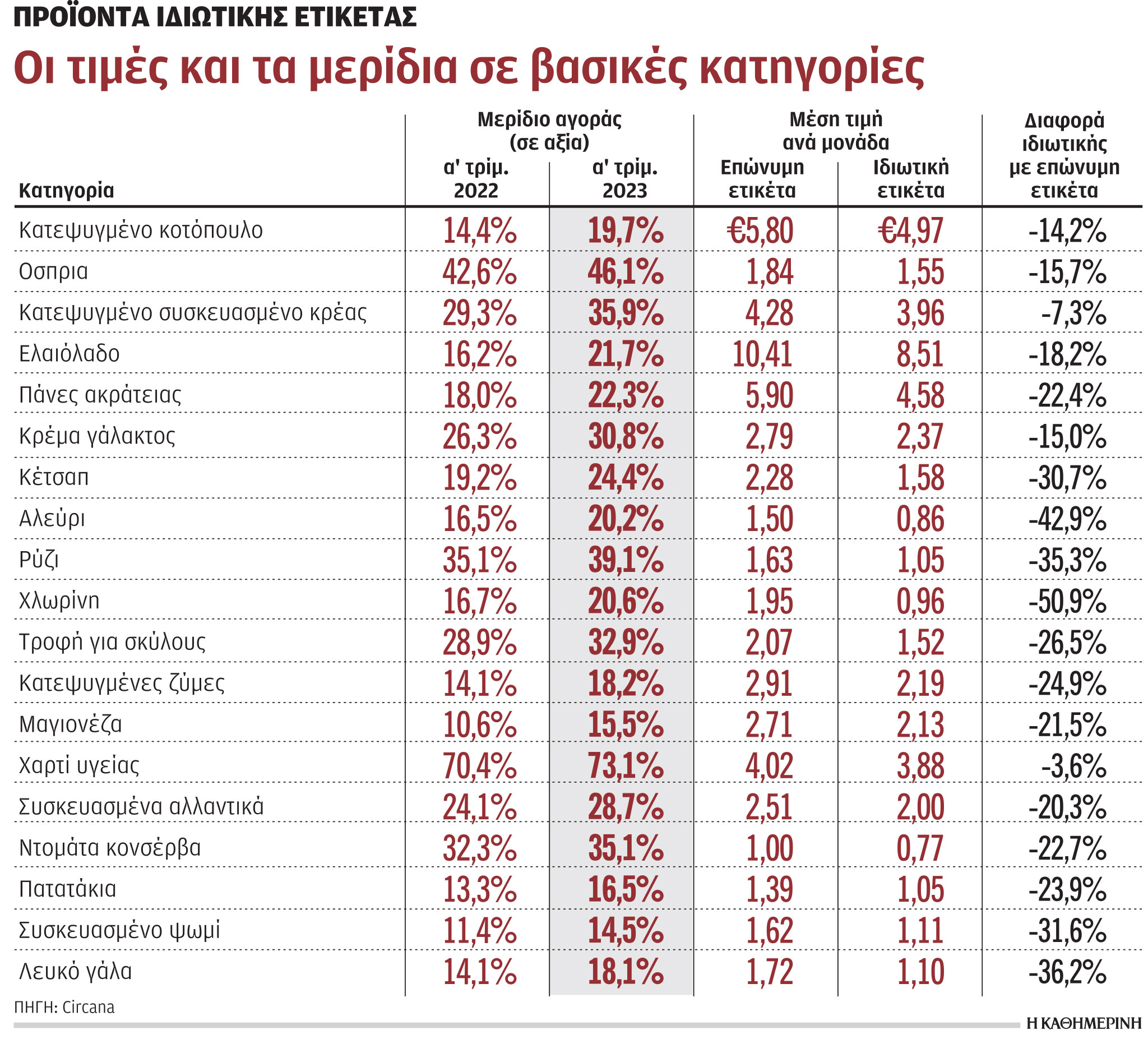 Στροφή στα φθηνότερα προϊόντα ιδιωτικής ετικέτας λόγω ακρίβειας-1