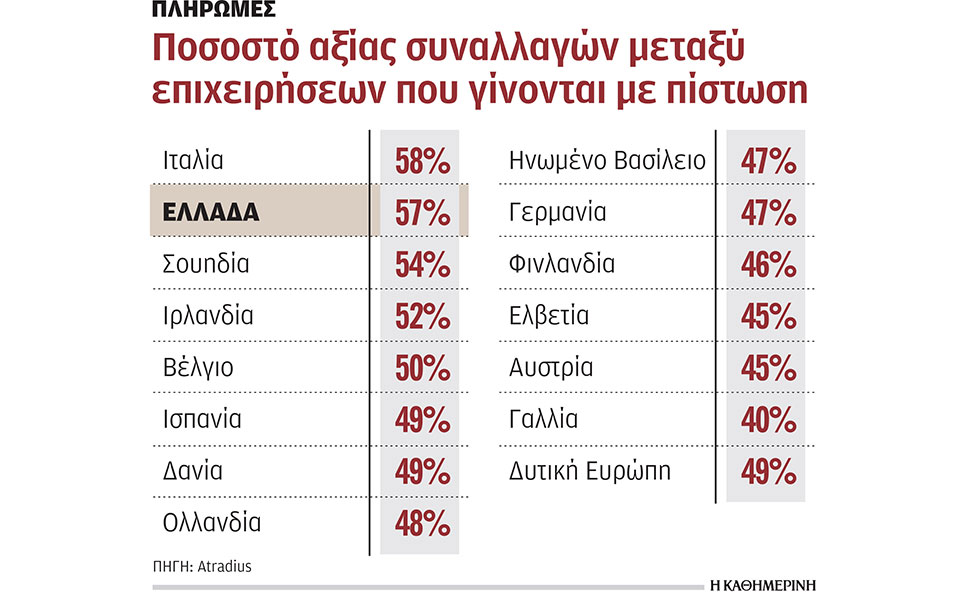 μειώθηκε-ο-χρόνος-εξόφλησης-των-τιμολ-562449100