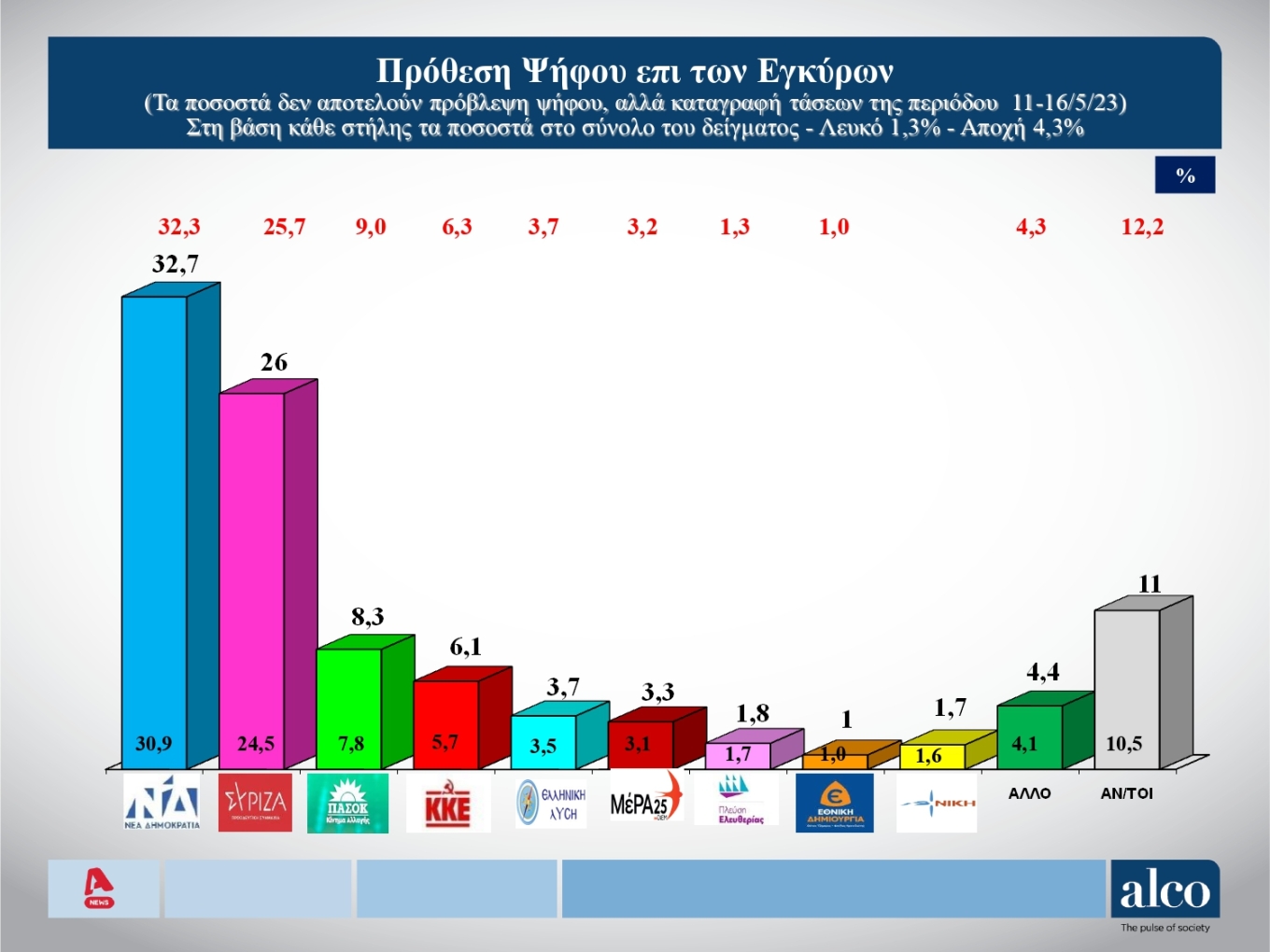Δημοσκόπηση Alco: Διαφορά 6,7 μονάδων υπέρ της ΝΔ-1