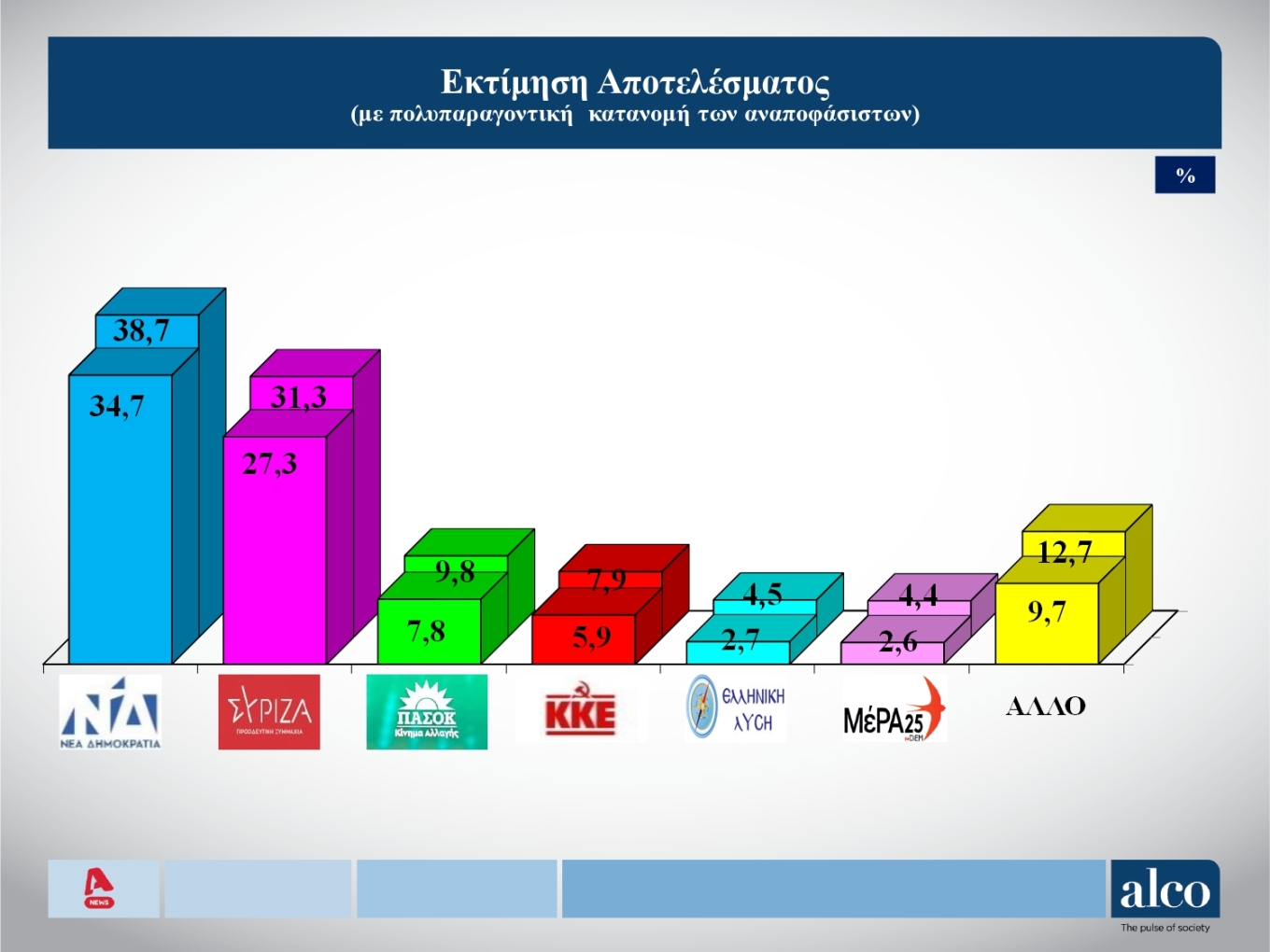 Δημοσκόπηση Alco: Διαφορά 6,7 μονάδων υπέρ της ΝΔ-2
