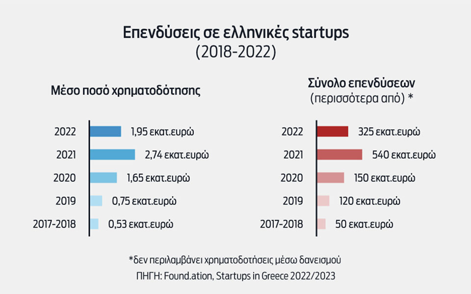 Startups: Τα «αγκάθια» που αποθαρρύνουν τους επενδυτές-1