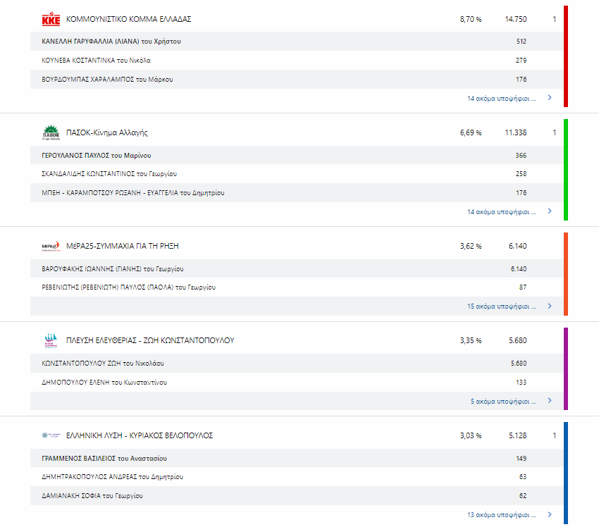 Εκλογές 2023: Η μάχη του σταυρού – Ποιος προηγείται στις μεγάλες πόλεις-2