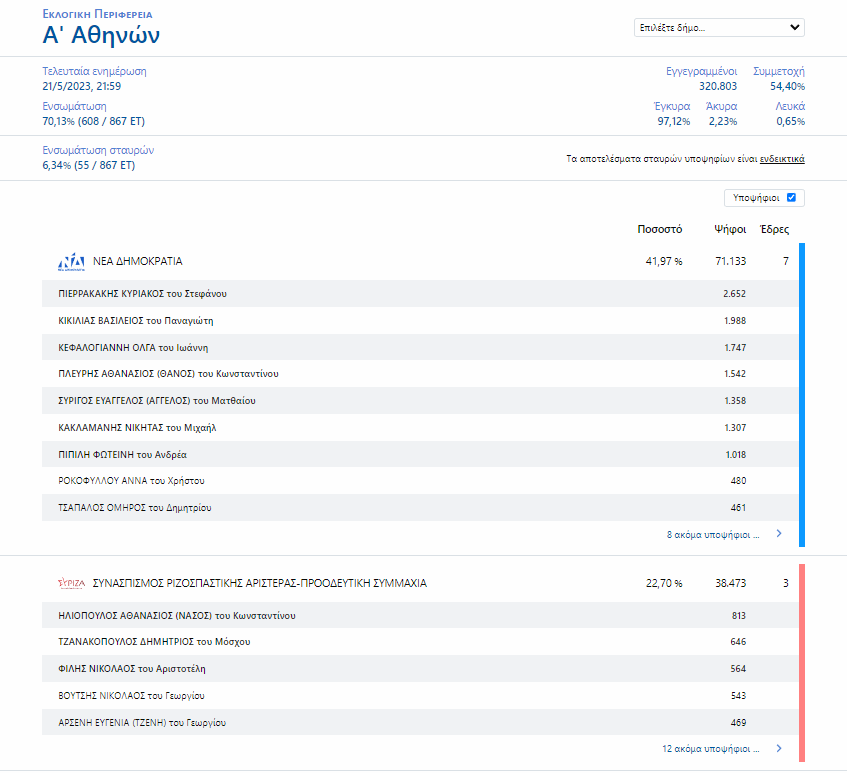 Εκλογές 2023: Η μάχη του σταυρού – Ποιος προηγείται στις μεγάλες πόλεις-1
