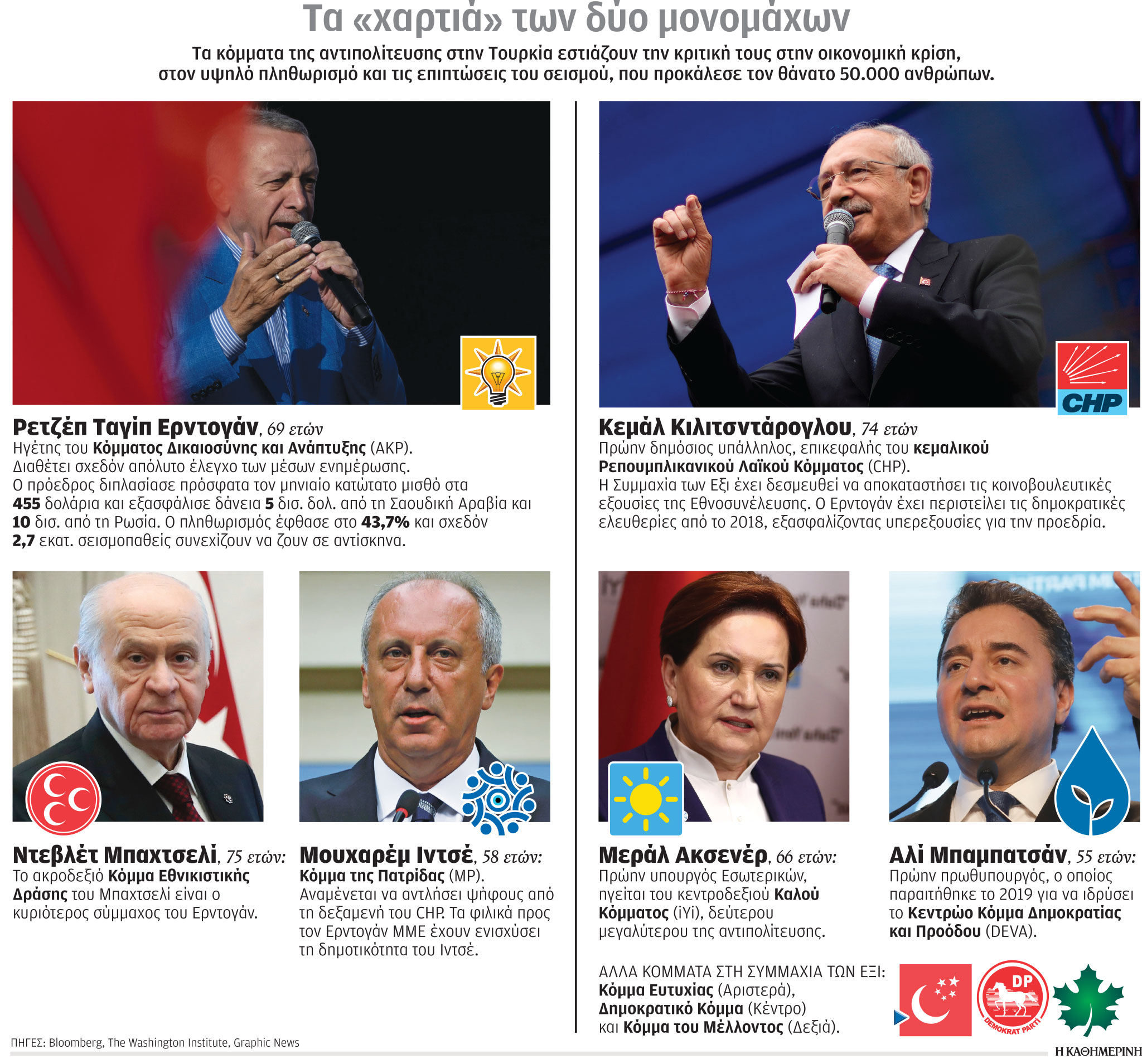 Τουρκία: Στόχος η διπλή νίκη στον πρώτο γύρο εκλογών-1