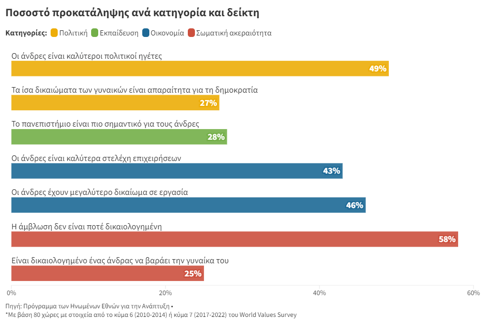 1 στους 4 δικαιολογεί τη βία κατά των γυναικών-1