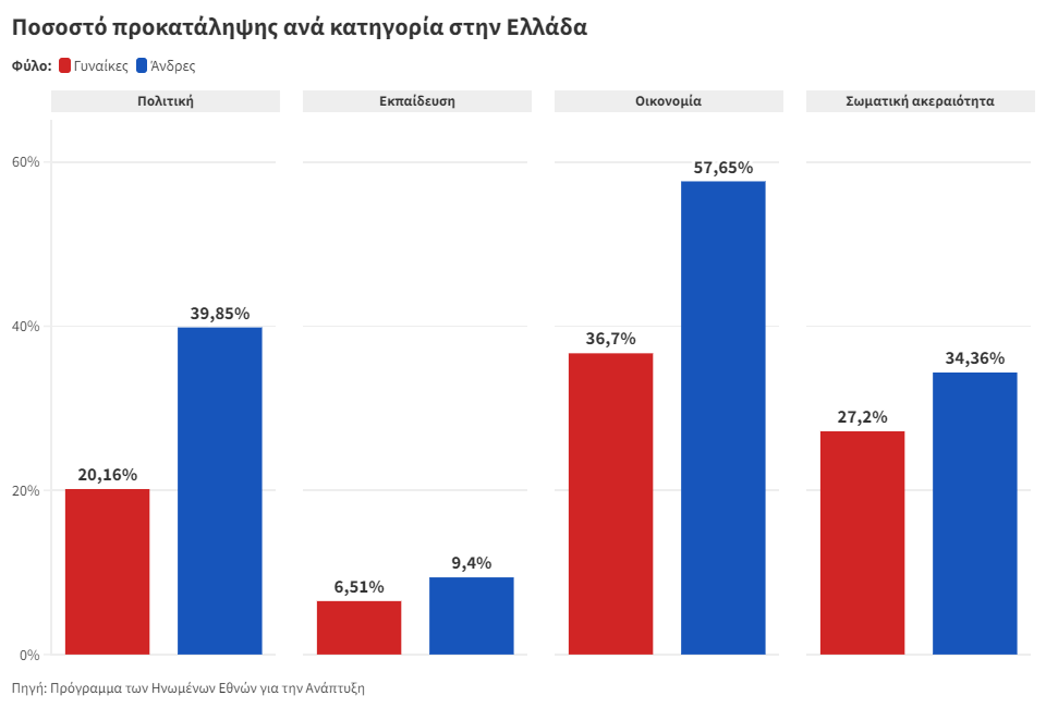 1 στους 4 δικαιολογεί τη βία κατά των γυναικών-3