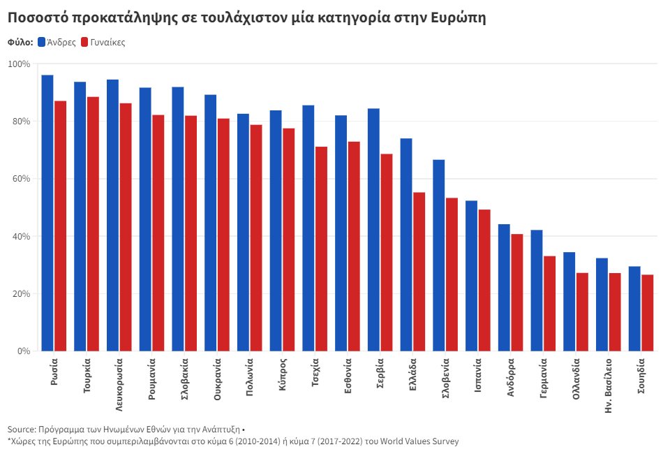 1 στους 4 δικαιολογεί τη βία κατά των γυναικών-2