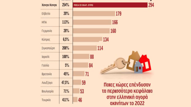 κοντά-σε-ιστορικό-ρεκόρ-οι-τιμές-ακινή-562468108