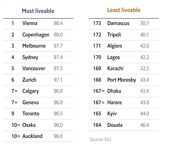 Η Βιέννη καλύτερη πόλη στον κόσμο για να ζει κανείς-1