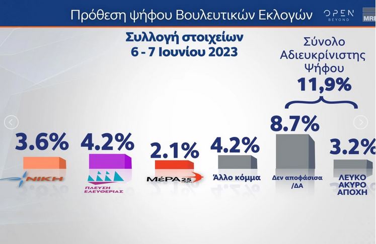 Δημοσκόπηση: Πάνω από 18 μονάδες η διαφορά της Ν.Δ. έναντι του ΣΥΡΙΖΑ-2