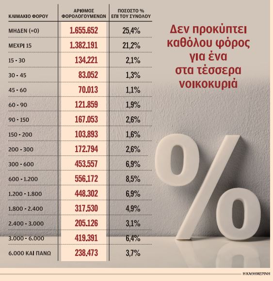 800.000 πολίτες πληρώνουν τα 2/3 των φόρων-1
