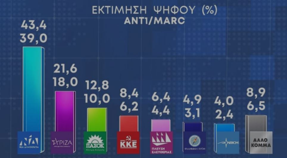 Αυτοδυναμία ΝΔ με 157 έως 163 έδρες δείχνουν τρεις δημοσκοπήσεις-3