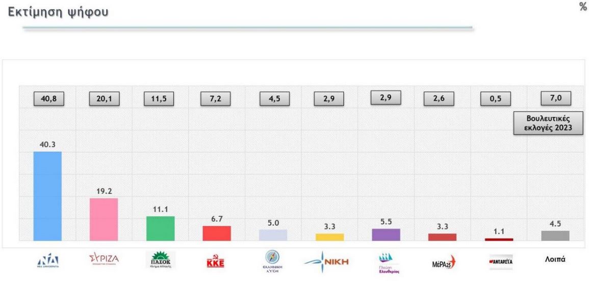 Αυτοδυναμία ΝΔ με 157 έως 163 έδρες δείχνουν τρεις δημοσκοπήσεις-2