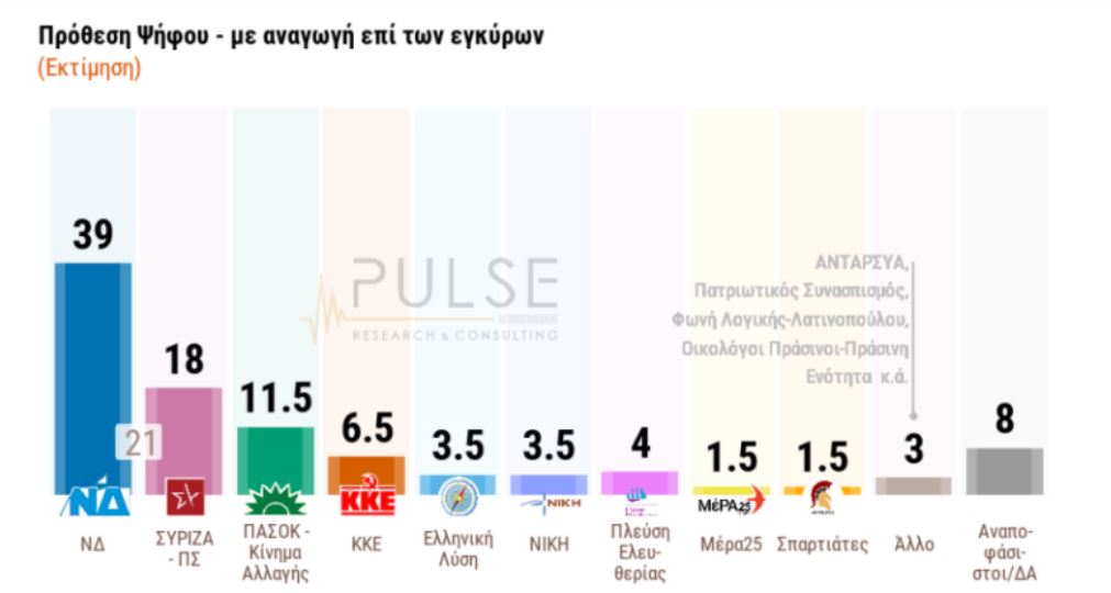 Αυτοδυναμία ΝΔ με 157 έως 163 έδρες δείχνουν τρεις δημοσκοπήσεις-1