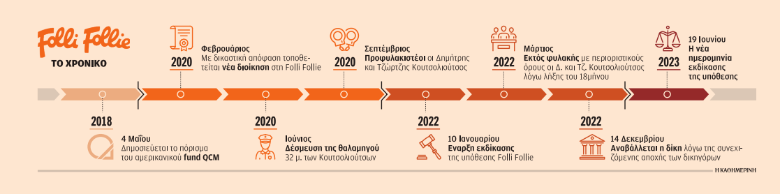 Η ώρα της δικαιοσύνης για τη Folli Follie-1