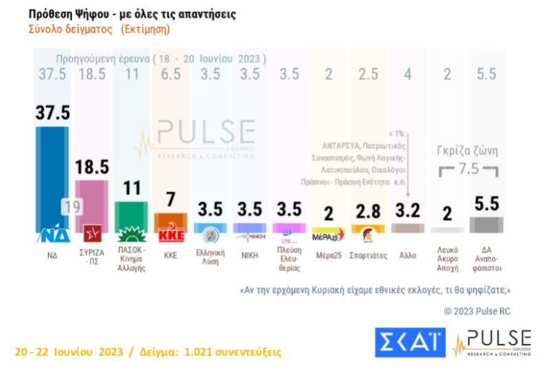 Δημοσκόπηση Pulse: Στις 19,5 μονάδες η διαφορά ΝΔ-ΣΥΡΙΖΑ  – Οι τάσεις 2 ημέρες πριν τις εκλογές-1