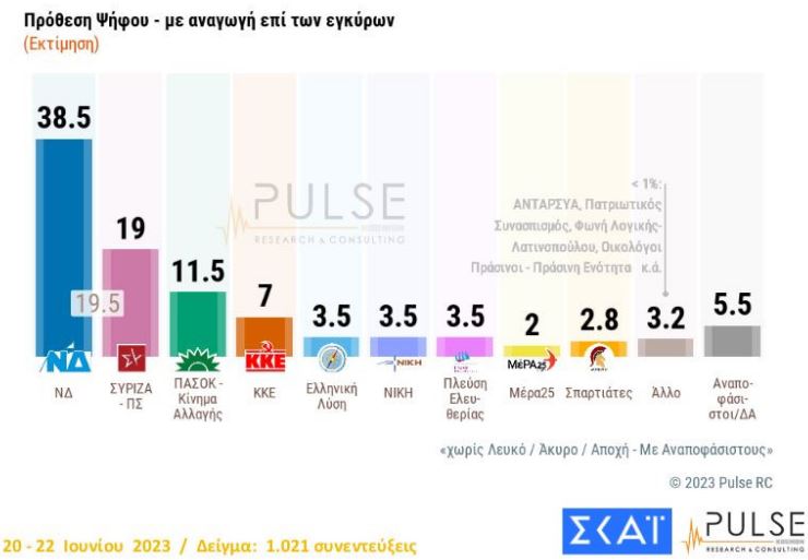 Δημοσκόπηση Pulse: Στις 19,5 μονάδες η διαφορά ΝΔ-ΣΥΡΙΖΑ  – Οι τάσεις 2 ημέρες πριν τις εκλογές-2