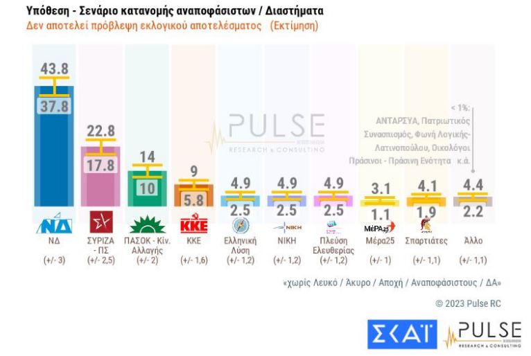 Δημοσκόπηση Pulse: Στις 19,5 μονάδες η διαφορά ΝΔ-ΣΥΡΙΖΑ  – Οι τάσεις 2 ημέρες πριν τις εκλογές-3