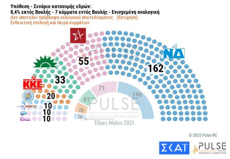 Δημοσκόπηση Pulse: Στις 19,5 μονάδες η διαφορά ΝΔ-ΣΥΡΙΖΑ  – Οι τάσεις 2 ημέρες πριν τις εκλογές-4