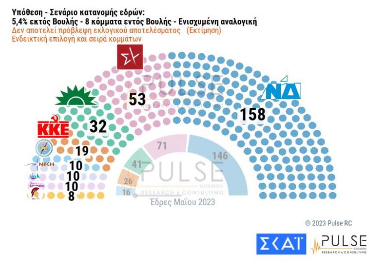 Δημοσκόπηση Pulse: Στις 19,5 μονάδες η διαφορά ΝΔ-ΣΥΡΙΖΑ  – Οι τάσεις 2 ημέρες πριν τις εκλογές-5