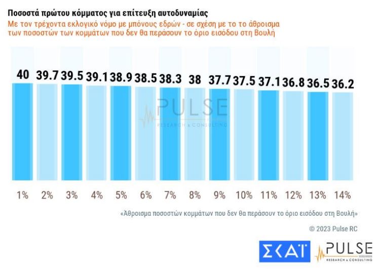 Δημοσκόπηση Pulse: Στις 19,5 μονάδες η διαφορά ΝΔ-ΣΥΡΙΖΑ  – Οι τάσεις 2 ημέρες πριν τις εκλογές-6