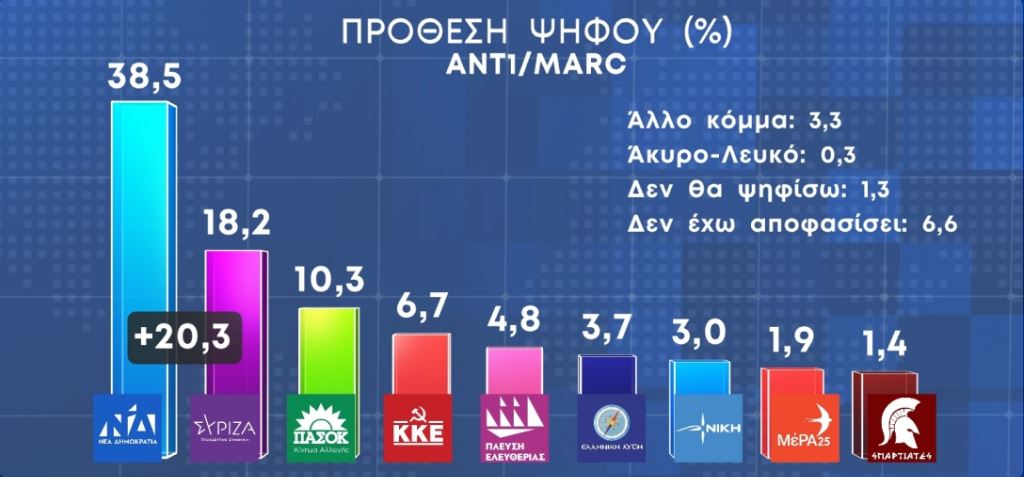 Δημοσκόπηση: Στις 20,3 μονάδες η διαφορά ανάμεσα σε Νέα Δημοκρατία και ΣΥΡΙΖΑ-1