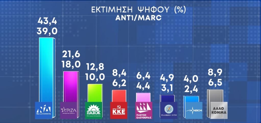 Δημοσκόπηση: Στις 20,3 μονάδες η διαφορά ανάμεσα σε Νέα Δημοκρατία και ΣΥΡΙΖΑ-2