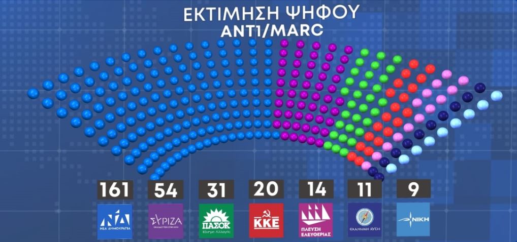 Δημοσκόπηση: Στις 20,3 μονάδες η διαφορά ανάμεσα σε Νέα Δημοκρατία και ΣΥΡΙΖΑ-3