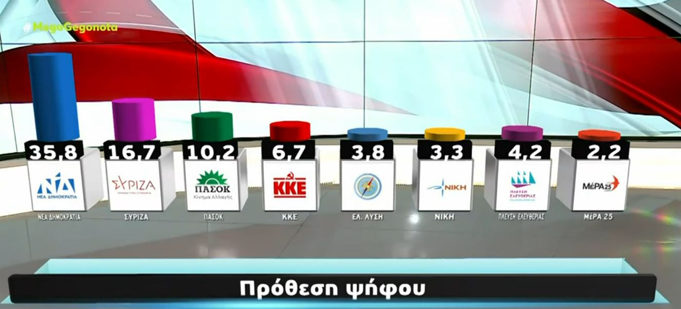 Δημοσκόπηση: Στις 21,9 μονάδες η διαφορά ΝΔ – ΣΥΡΙΖΑ-2
