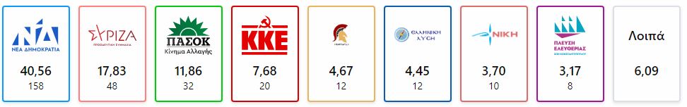 Ισχυρή αυτοδυναμία ΝΔ, συντριβή ΣΥΡΙΖΑ και Βουλή 8 κομμάτων-1