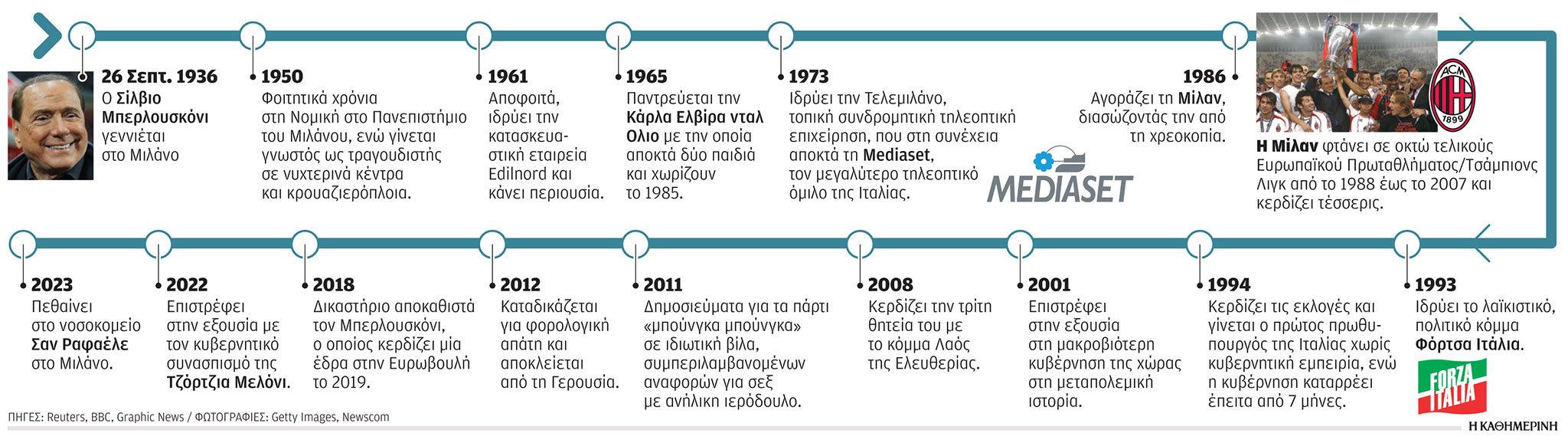 Ο Σίλβιο «έφυγε», ο μπερλουσκονισμός μένει-1