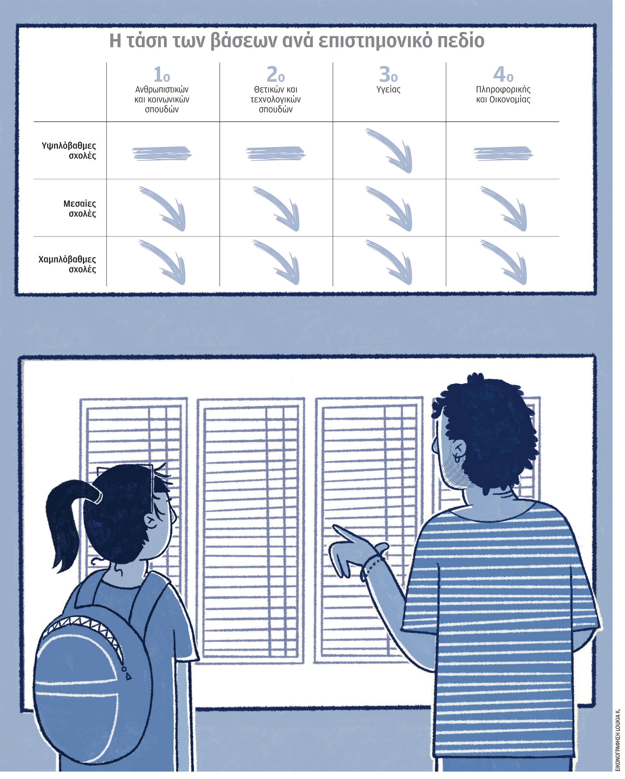Πανελλαδικές 2023: Πτωτική τάση στις βάσεις, τα ρετιρέ «αντέχουν»-1