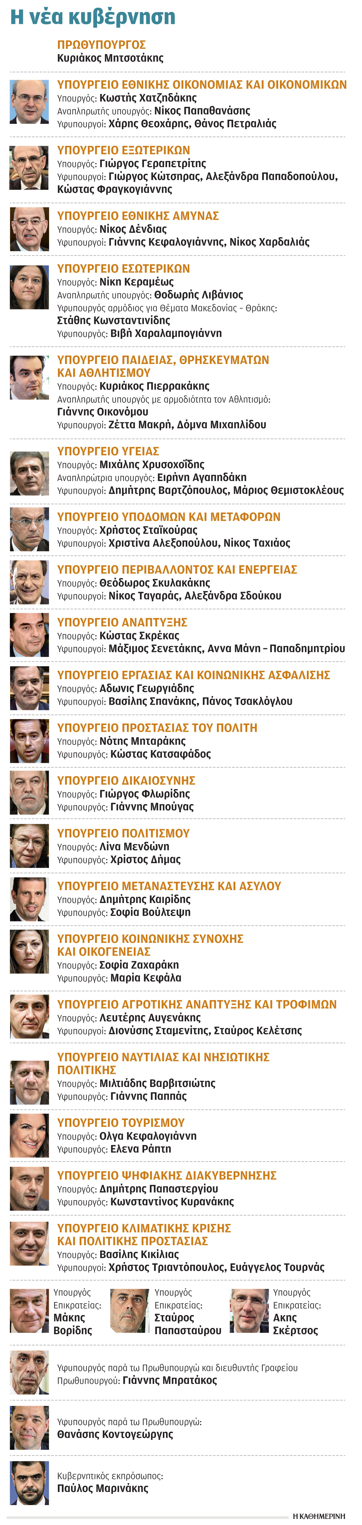 Η ακτινογραφία του νέου υπουργικού – Κυβέρνηση αλλαγών με ισχυρό Μαξίμου-1