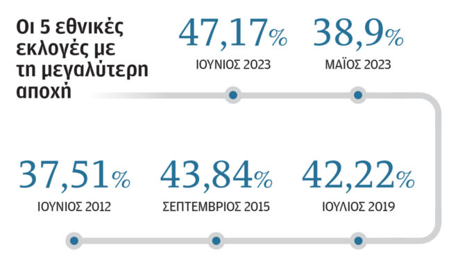 εκλογές-2023-η-αποχή-σκαρφάλωσε-στο-4717-σπάζ-562492171
