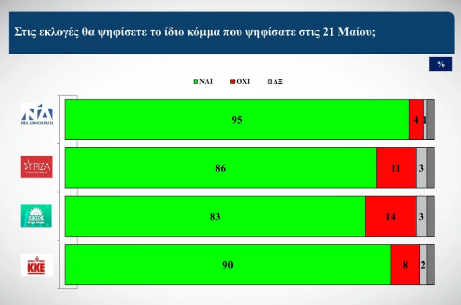 Δημοσκόπηση: Στις 21,1 μονάδες η διαφορά ΝΔ – ΣΥΡΙΖΑ-2